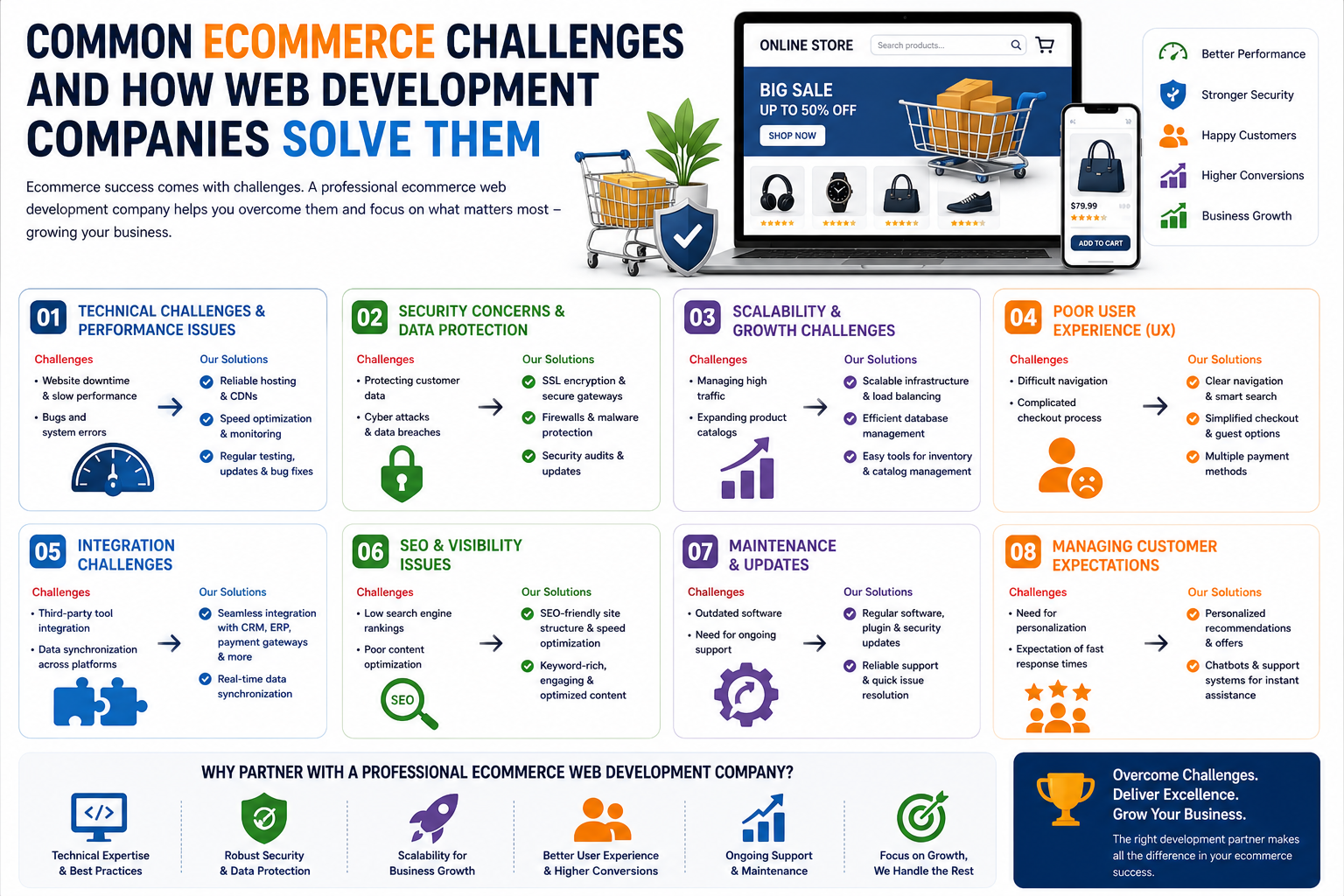 Common Challenges Solved by Ecommerce Web Development Companies
