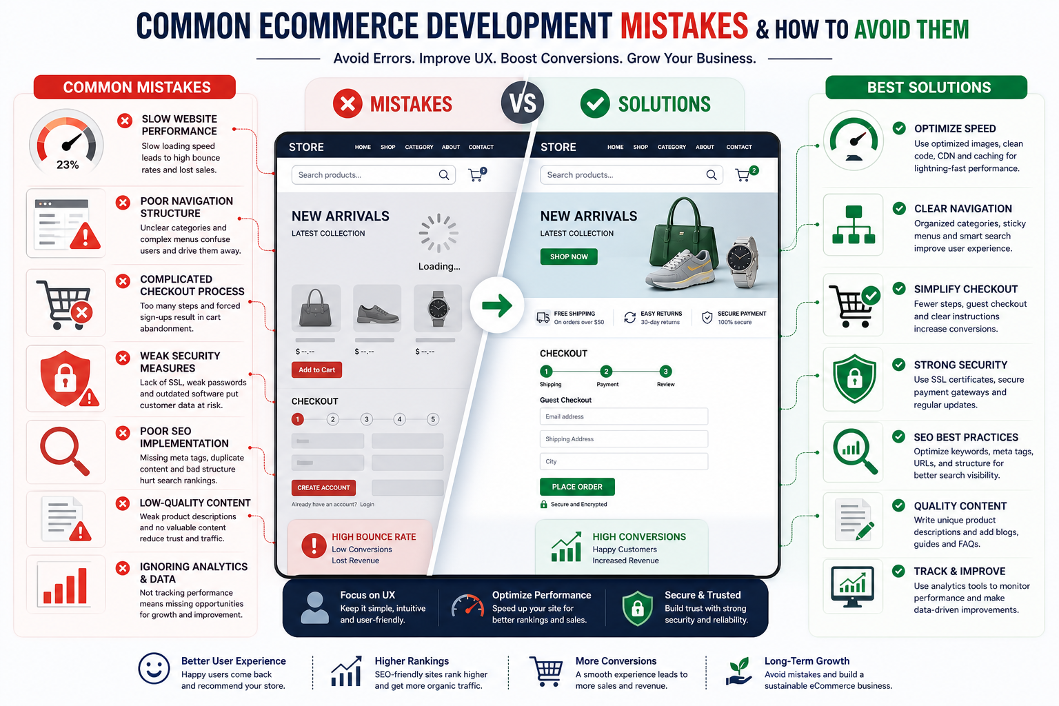 Common Mistakes to Avoid in Ecommerce Web Development Services