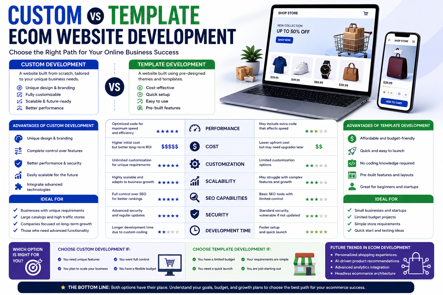 Custom vs Template Solutions in Ecom Website Development – Which Is Better?