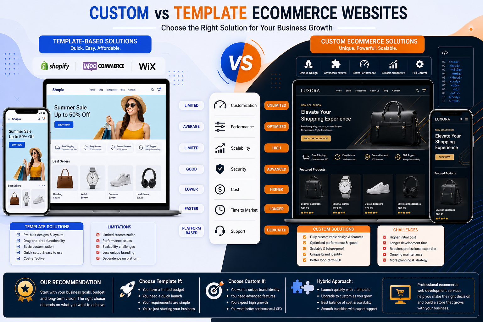 Custom vs Template Solutions in Ecommerce Web Development Services