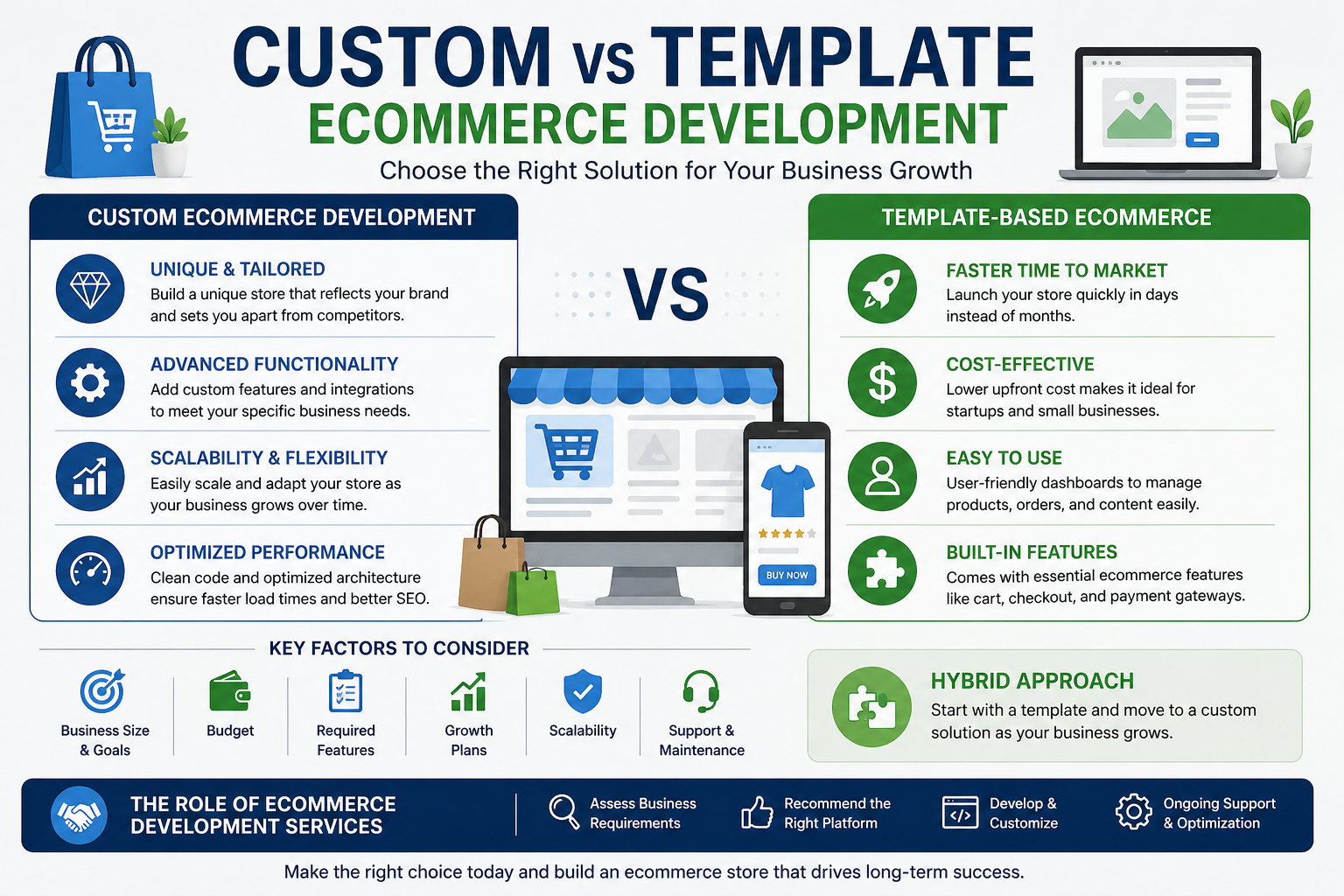 Custom vs Template-Based Ecommerce Development