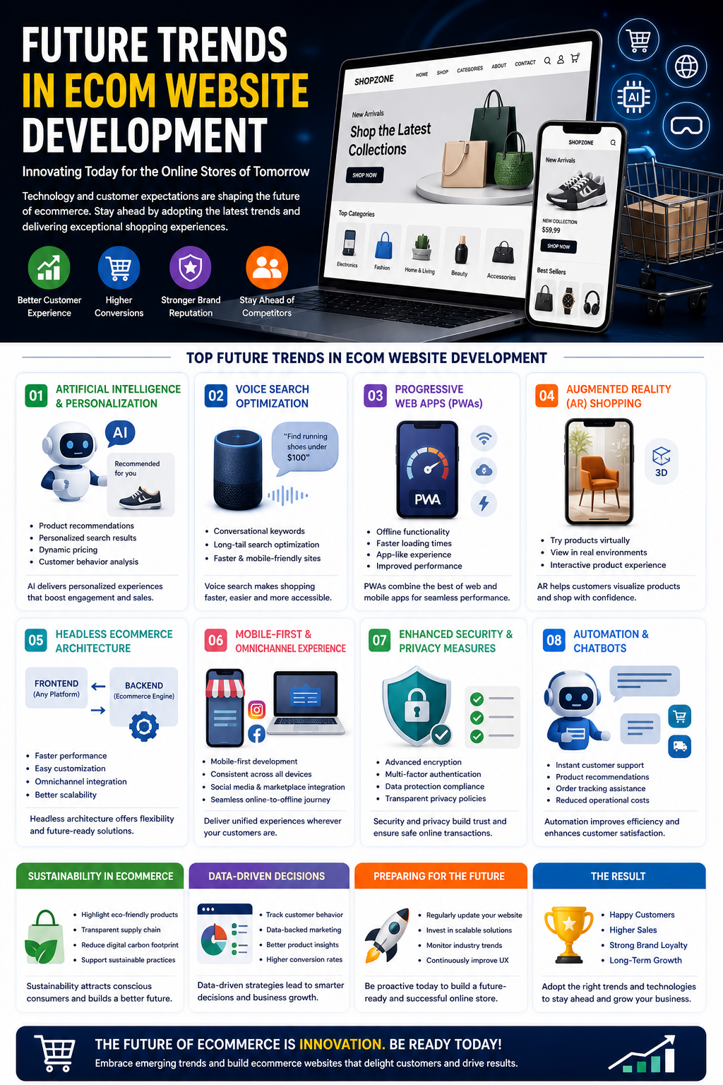 Future Trends in Ecom Website Development You Need to Know