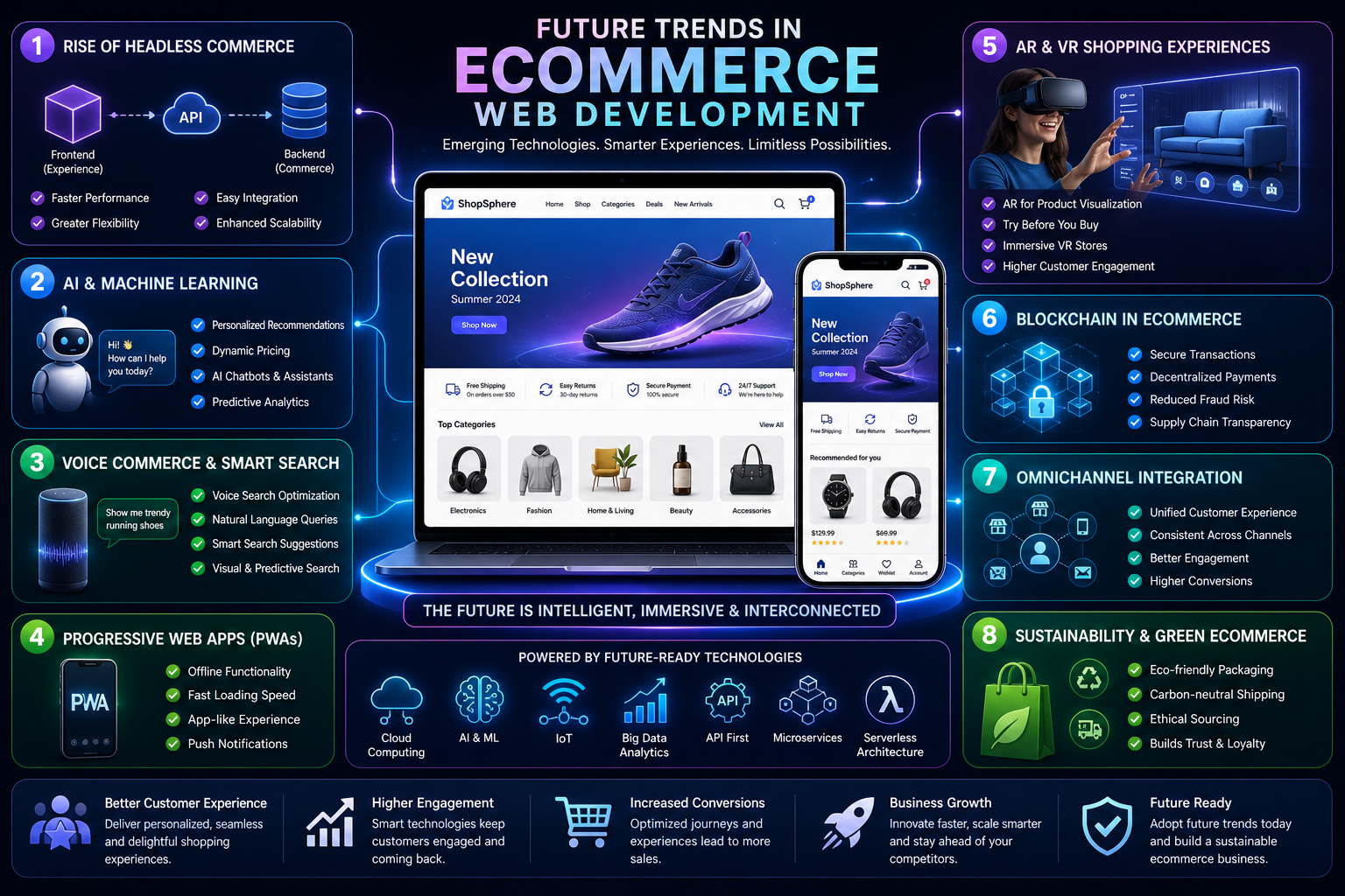 Future Trends in Ecommerce Web Development Services
