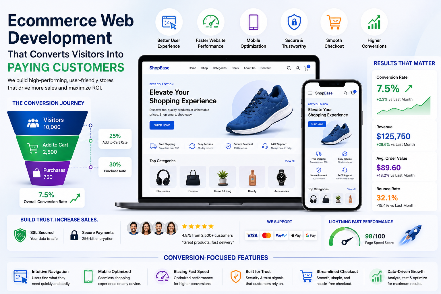 How Ecommerce Web Development Services Improve Conversion Rates