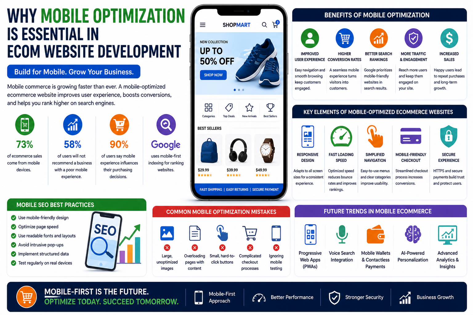 Mobile Optimization in Ecom Website Development – Why It Matters More Than Ever