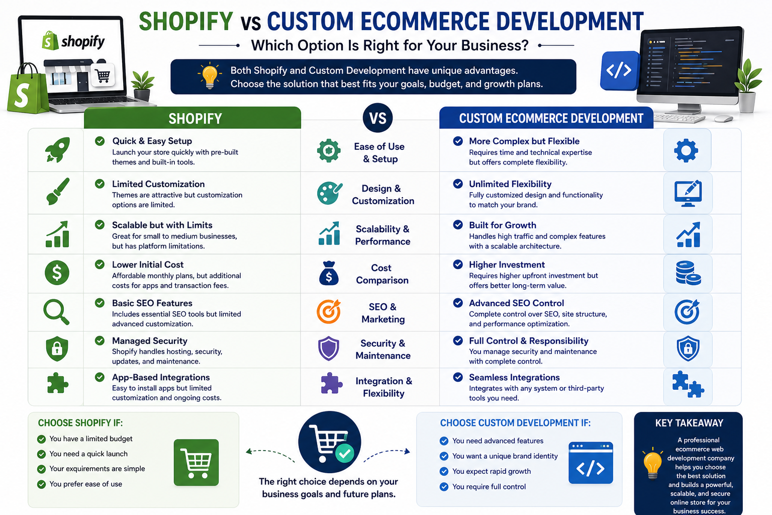 Shopify vs Custom Development – What an Ecommerce Web Development Company Recommends