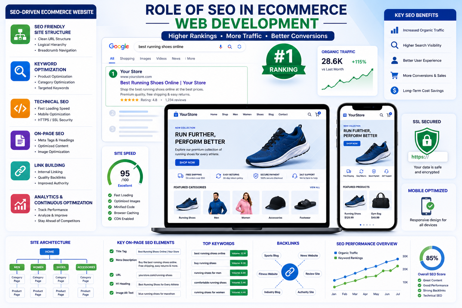 The Role of SEO in Ecommerce Web Development Services