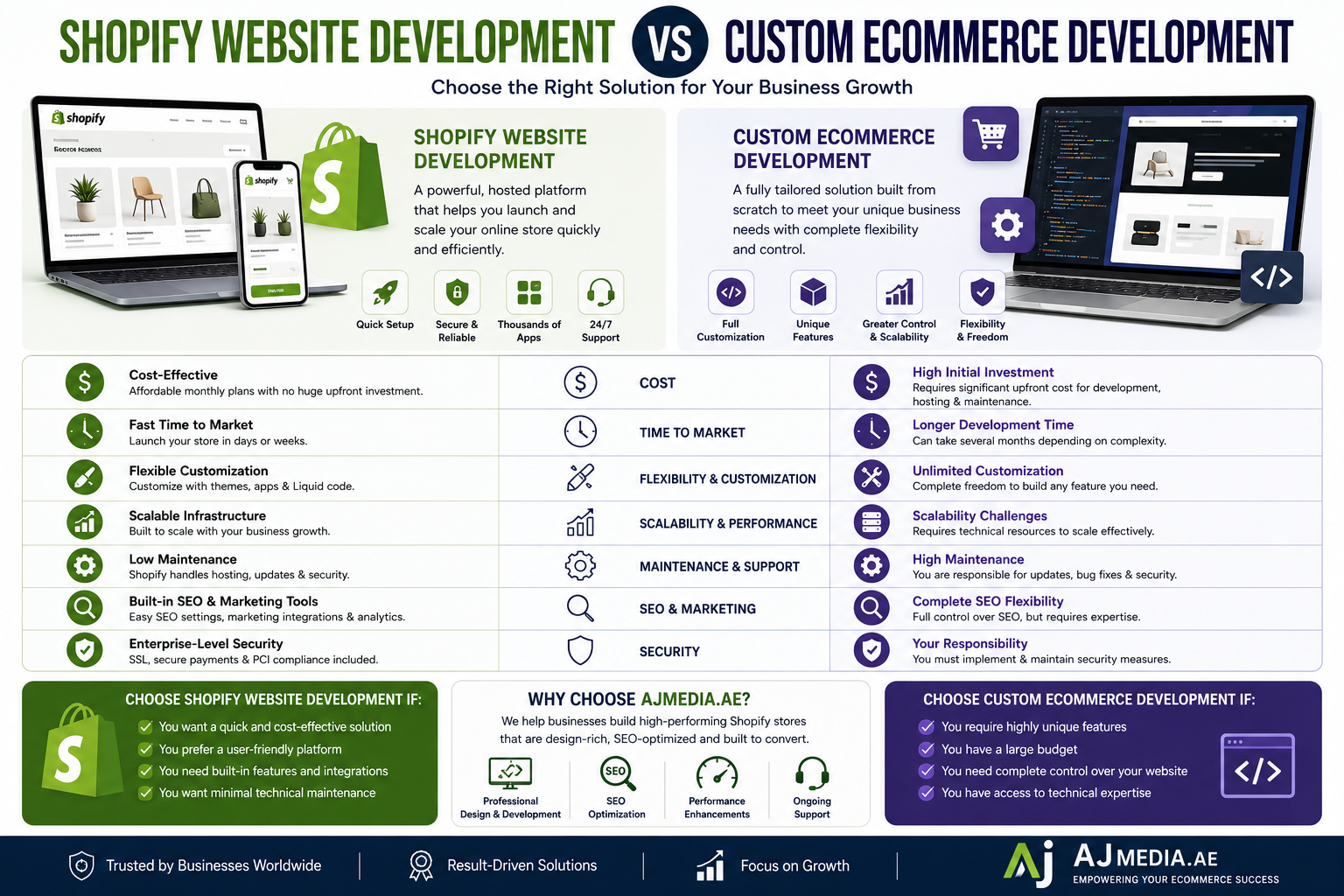 Shopify Website Development vs Custom Ecommerce Development – Which is Better?
